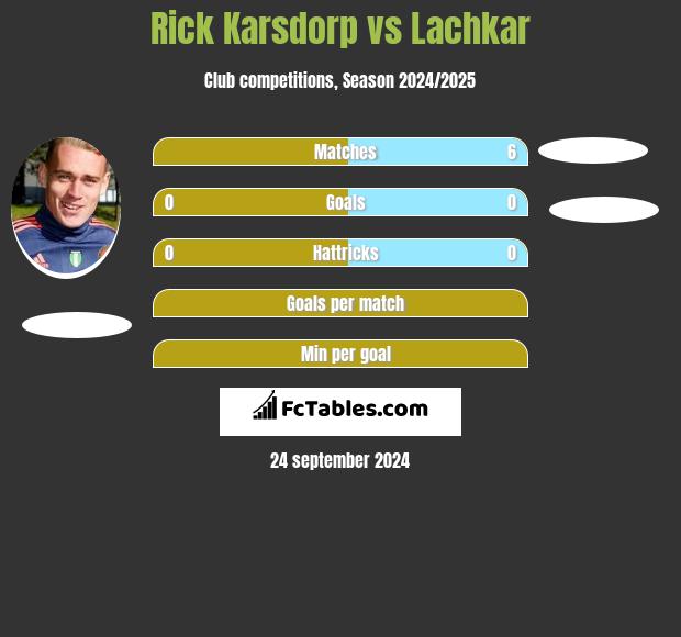 Rick Karsdorp vs Lachkar h2h player stats