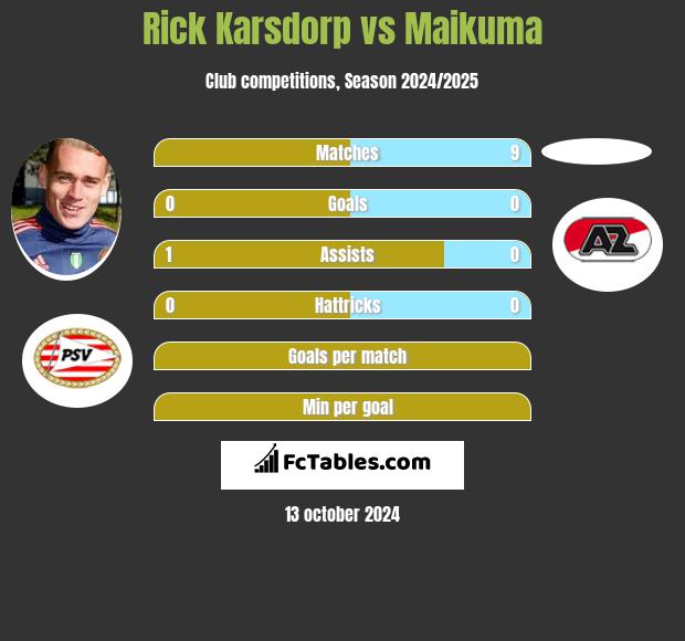 Rick Karsdorp vs Maikuma h2h player stats