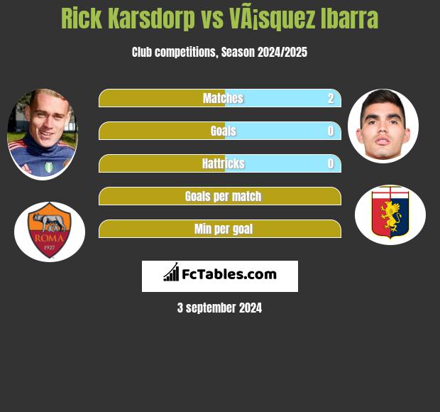 Rick Karsdorp vs VÃ¡squez Ibarra h2h player stats