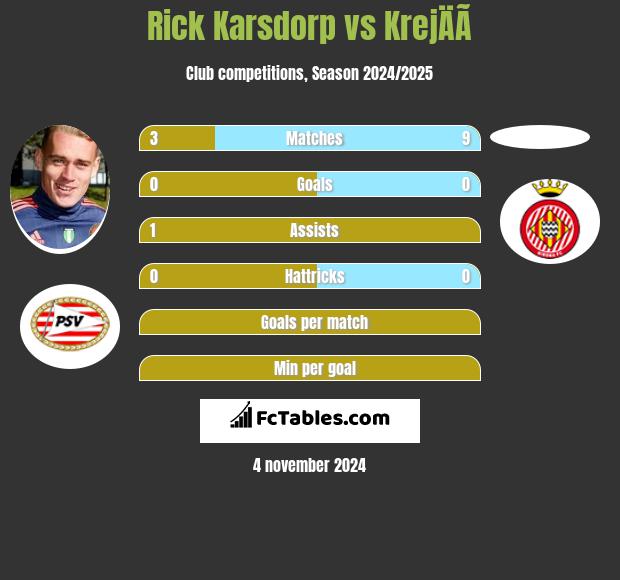 Rick Karsdorp vs KrejÄÃ­ h2h player stats