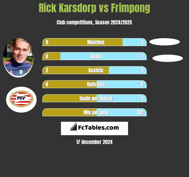 Rick Karsdorp vs Frimpong h2h player stats