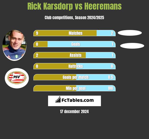 Rick Karsdorp vs Heeremans h2h player stats