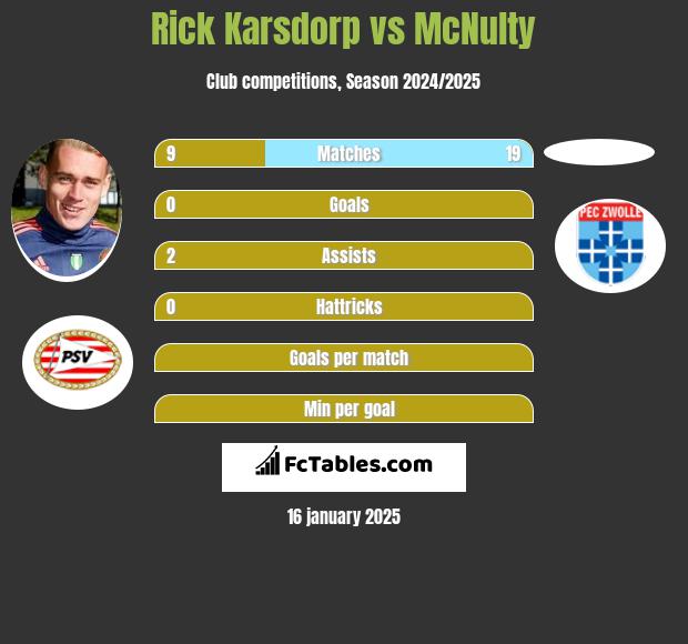 Rick Karsdorp vs McNulty h2h player stats