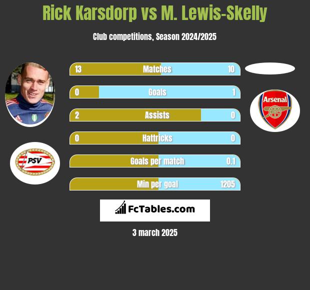 Rick Karsdorp vs M. Lewis-Skelly h2h player stats