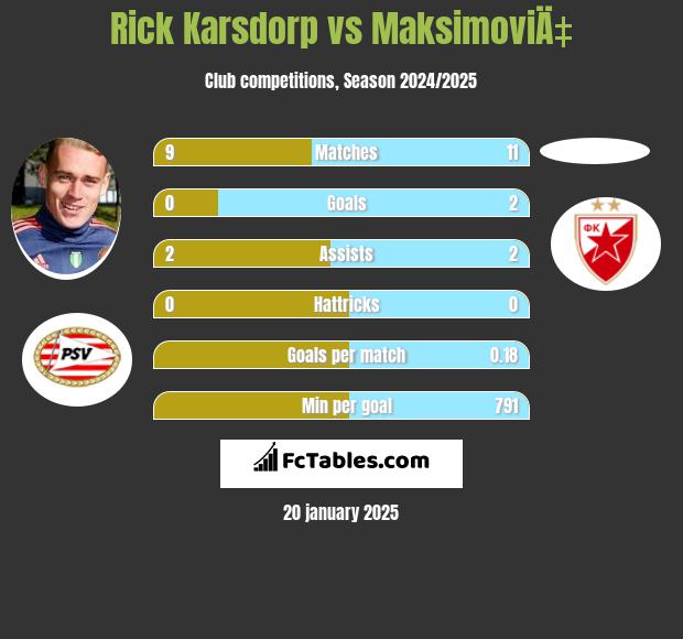 Rick Karsdorp vs MaksimoviÄ‡ h2h player stats