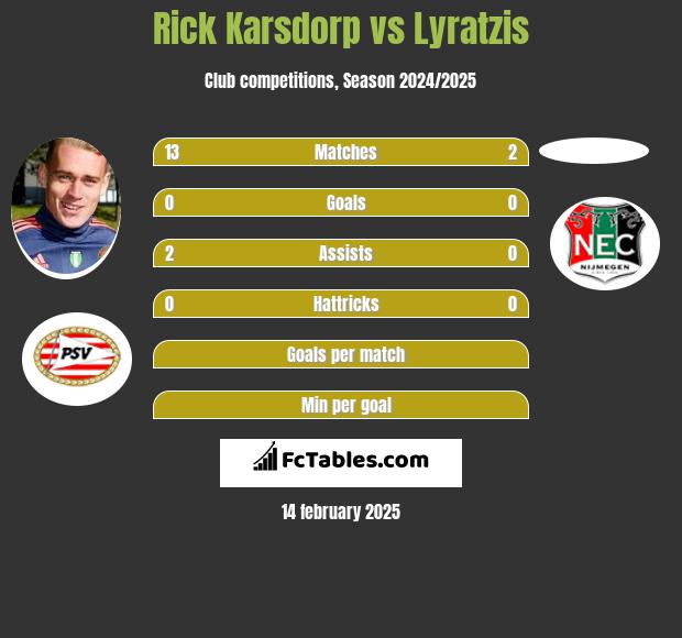 Rick Karsdorp vs Lyratzis h2h player stats