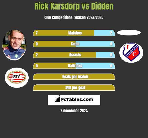 Rick Karsdorp vs Didden h2h player stats