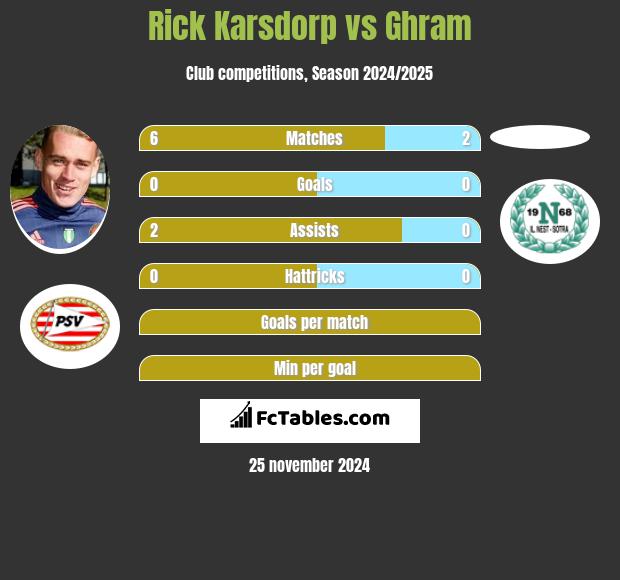 Rick Karsdorp vs Ghram h2h player stats