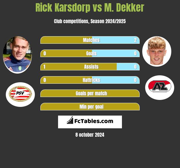 Rick Karsdorp vs M. Dekker h2h player stats