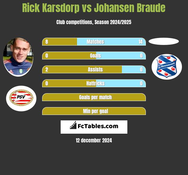 Rick Karsdorp vs Johansen Braude h2h player stats