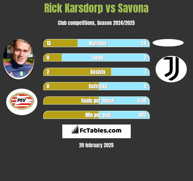 Rick Karsdorp vs Savona h2h player stats