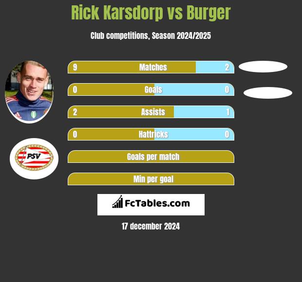 Rick Karsdorp vs Burger h2h player stats