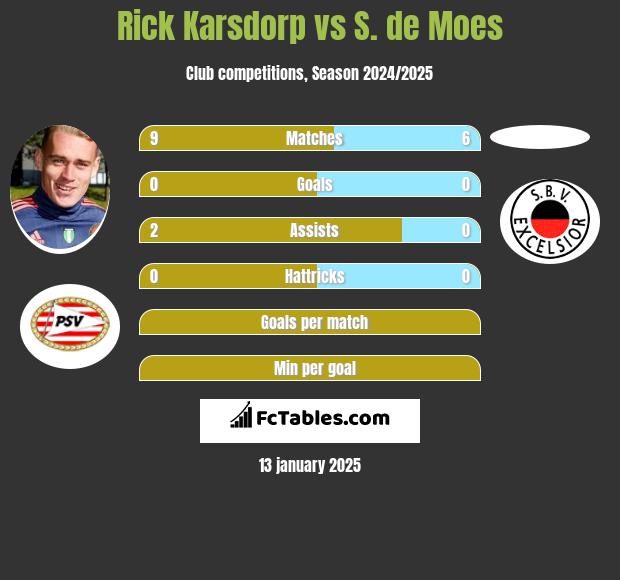 Rick Karsdorp vs S. de Moes h2h player stats