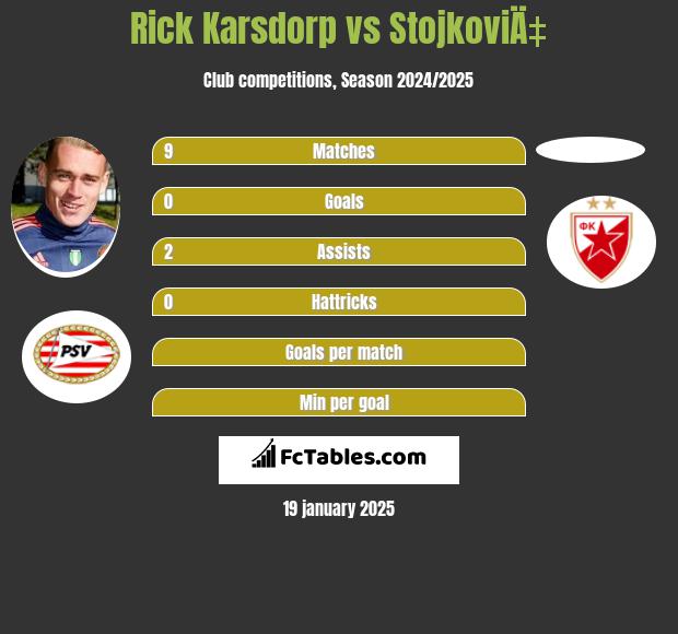 Rick Karsdorp vs StojkoviÄ‡ h2h player stats