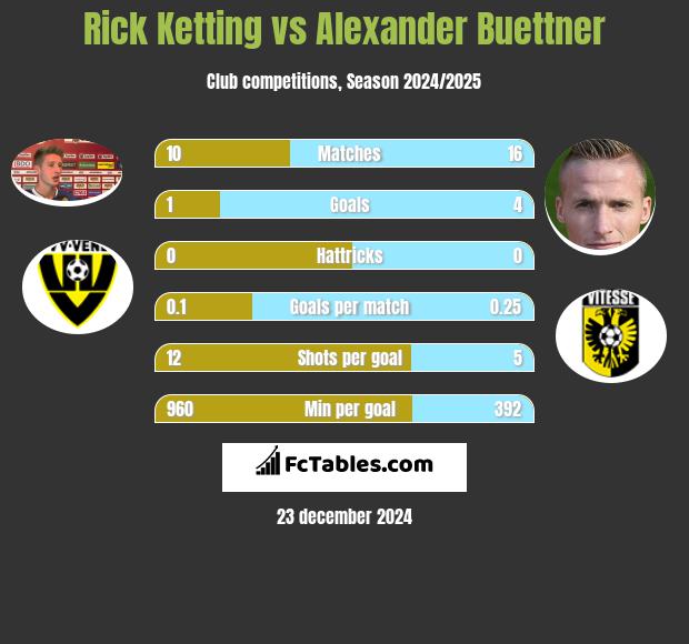 Rick Ketting vs Alexander Buettner h2h player stats