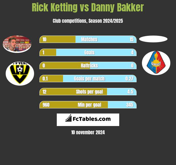 Rick Ketting vs Danny Bakker h2h player stats