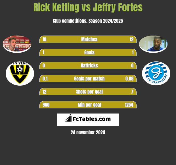 Rick Ketting vs Jeffry Fortes h2h player stats