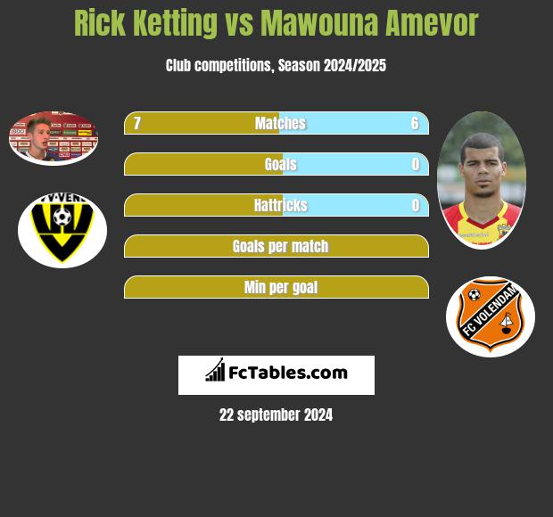 Rick Ketting vs Mawouna Amevor h2h player stats