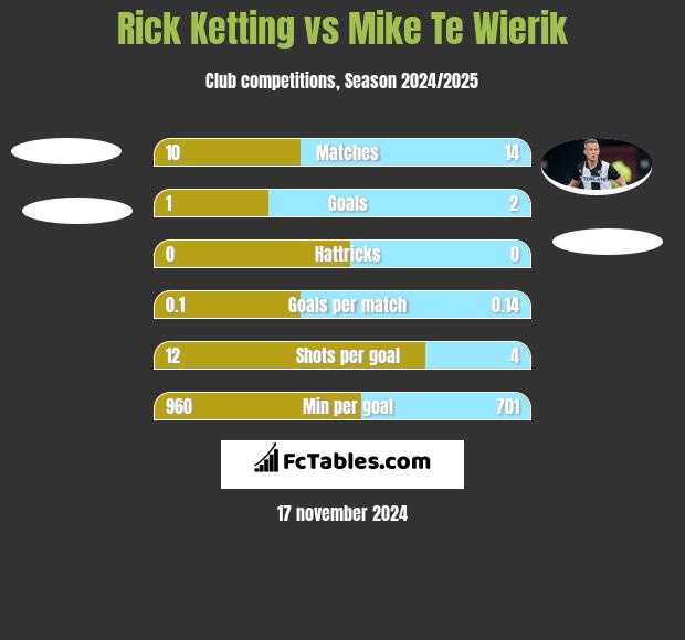 Rick Ketting vs Mike Te Wierik h2h player stats