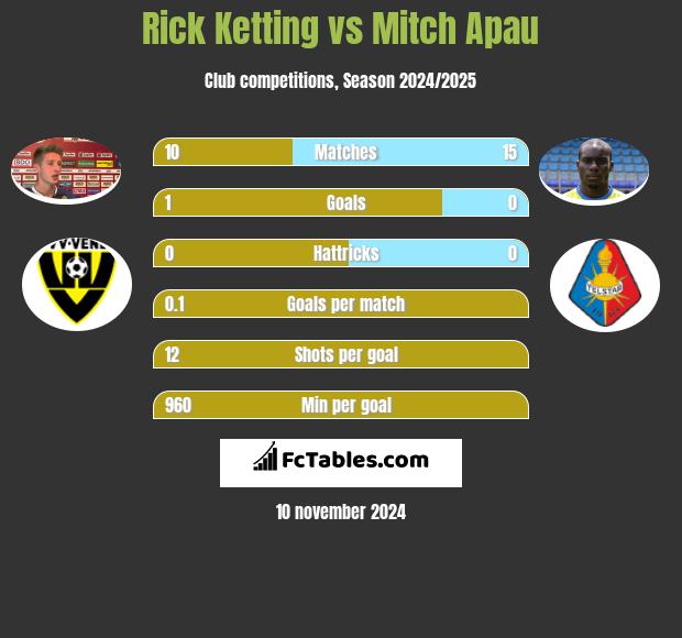 Rick Ketting vs Mitch Apau h2h player stats