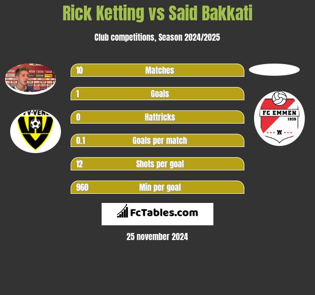 Rick Ketting vs Said Bakkati h2h player stats