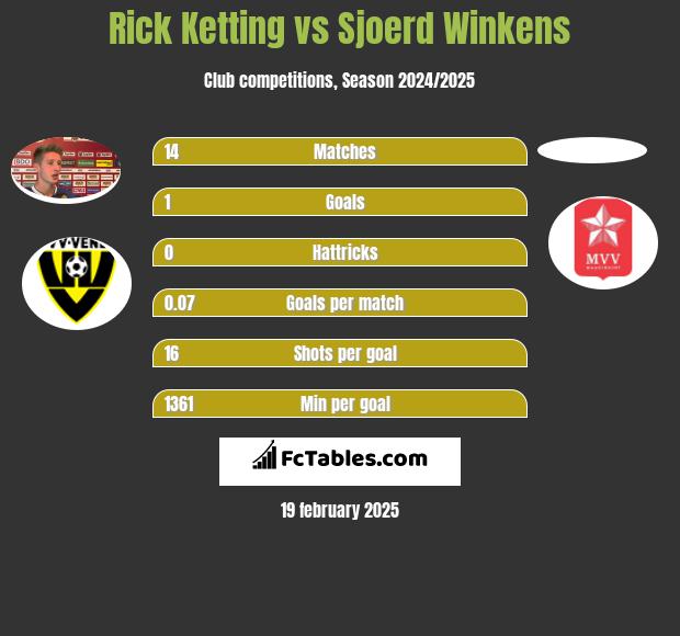 Rick Ketting vs Sjoerd Winkens h2h player stats