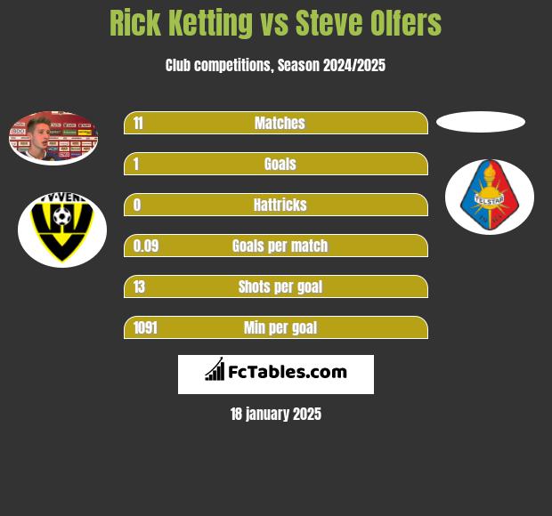 Rick Ketting vs Steve Olfers h2h player stats