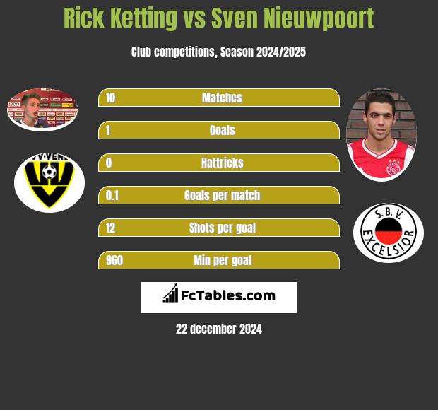 Rick Ketting vs Sven Nieuwpoort h2h player stats