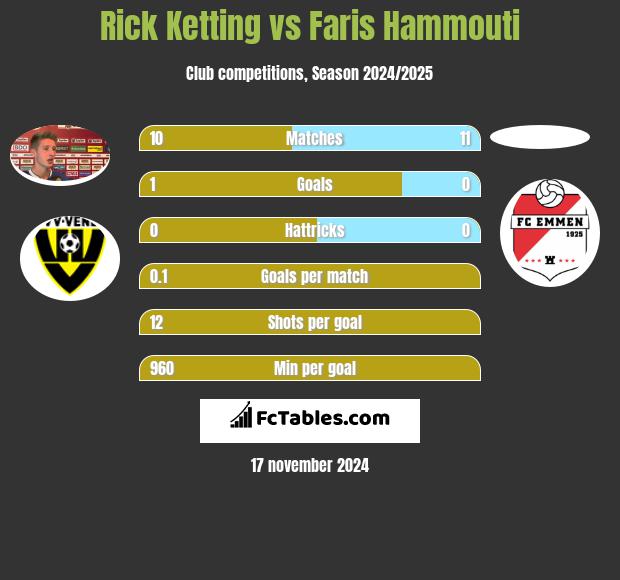 Rick Ketting vs Faris Hammouti h2h player stats