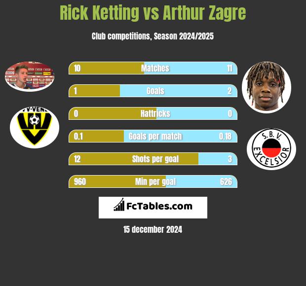 Rick Ketting vs Arthur Zagre h2h player stats