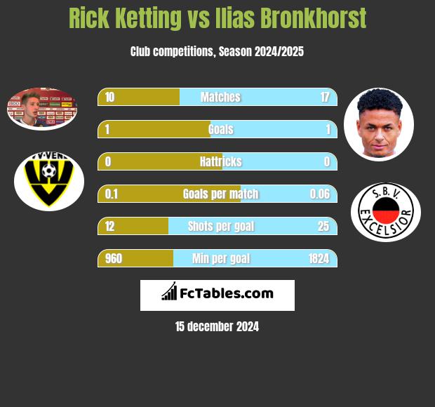 Rick Ketting vs Ilias Bronkhorst h2h player stats