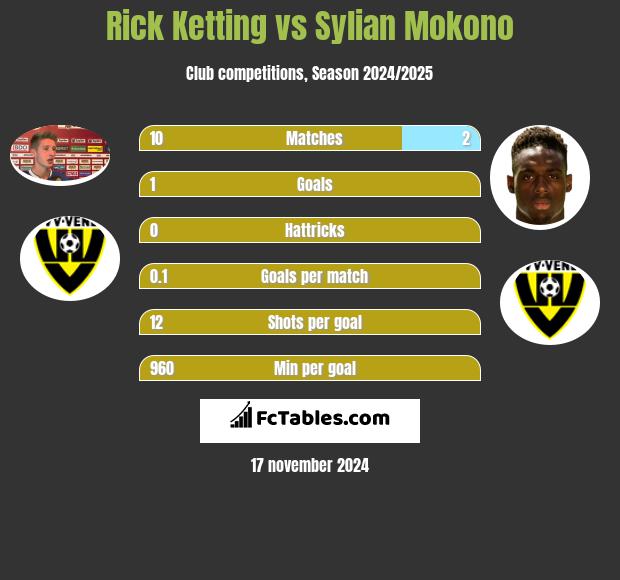 Rick Ketting vs Sylian Mokono h2h player stats