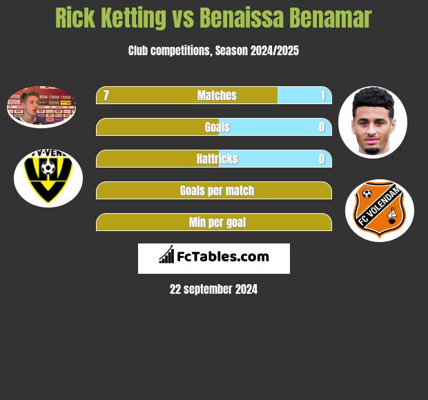 Rick Ketting vs Benaissa Benamar h2h player stats