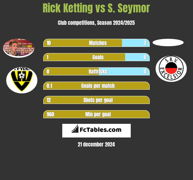 Rick Ketting vs S. Seymor h2h player stats