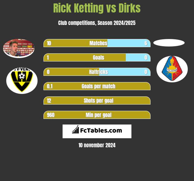 Rick Ketting vs Dirks h2h player stats