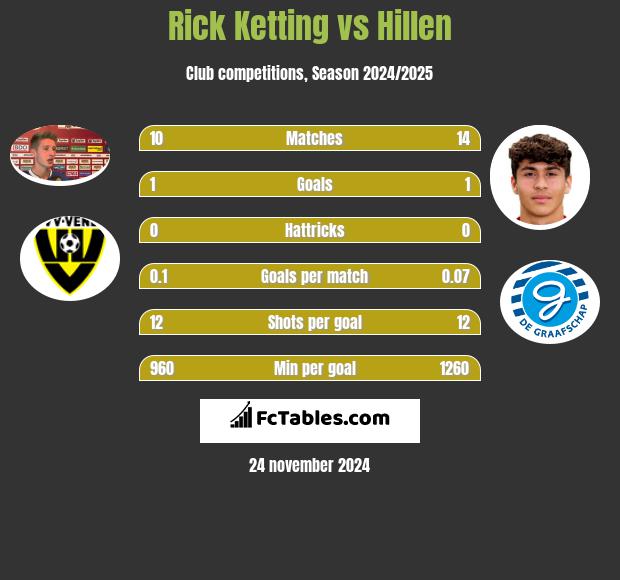 Rick Ketting vs Hillen h2h player stats