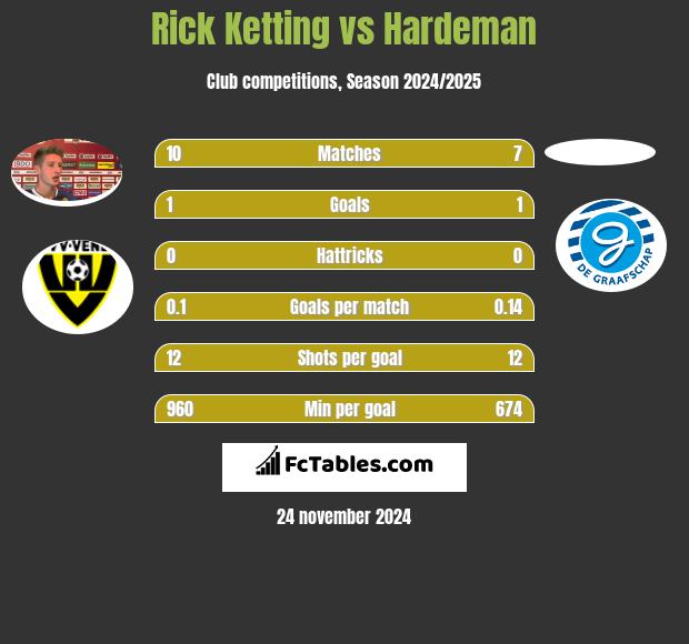 Rick Ketting vs Hardeman h2h player stats