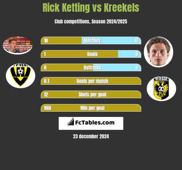 Rick Ketting vs Kreekels h2h player stats