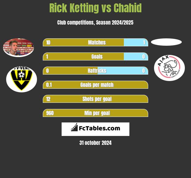 Rick Ketting vs Chahid h2h player stats