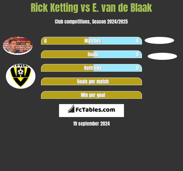 Rick Ketting vs E. van de Blaak h2h player stats