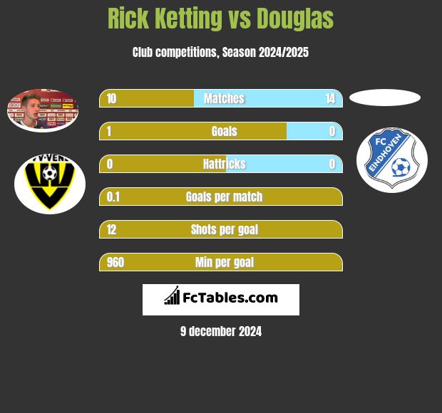 Rick Ketting vs Douglas h2h player stats