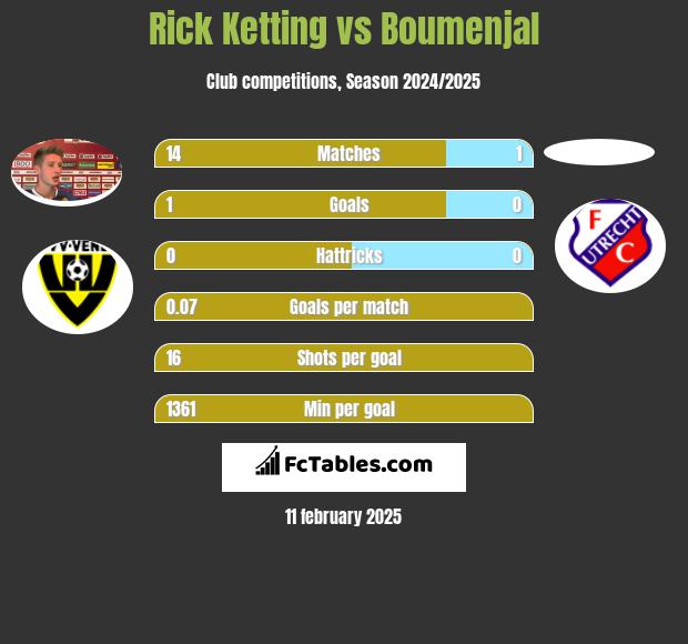 Rick Ketting vs Boumenjal h2h player stats