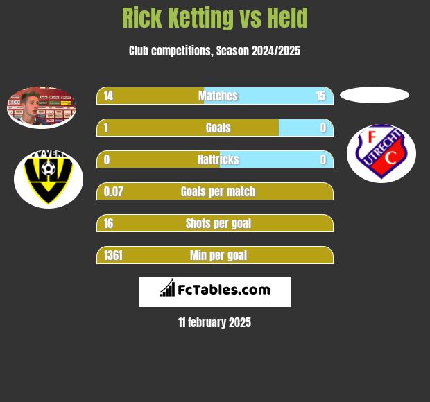 Rick Ketting vs Held h2h player stats