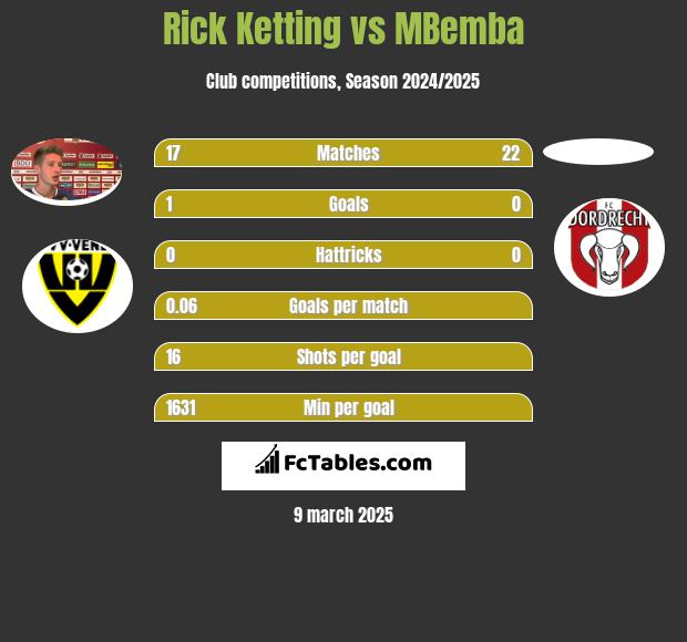 Rick Ketting vs MBemba h2h player stats