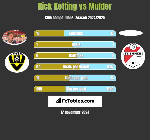 Rick Ketting vs Mulder h2h player stats