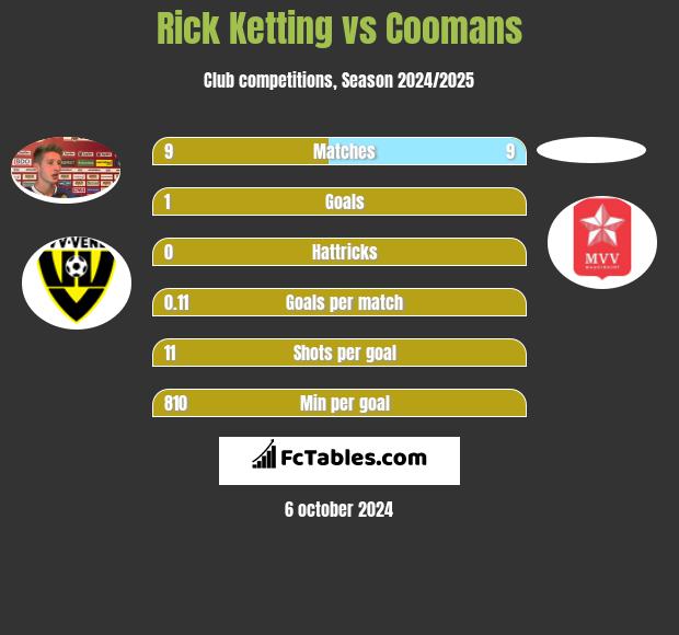 Rick Ketting vs Coomans h2h player stats