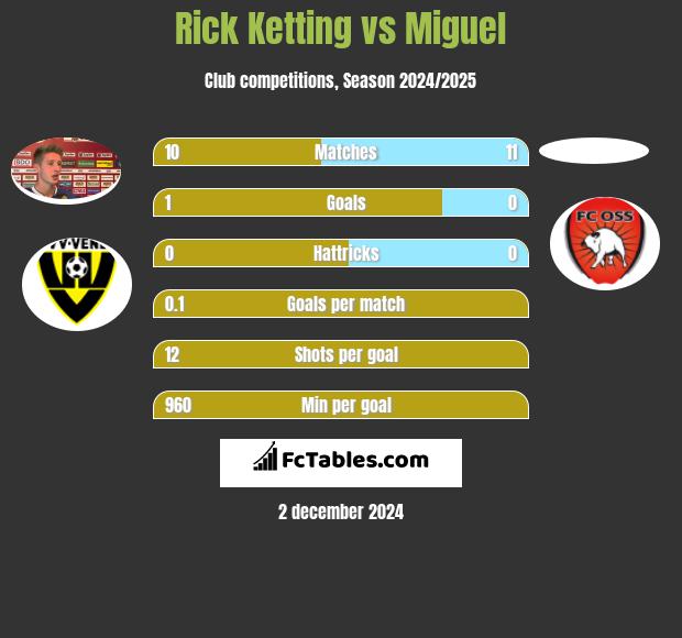 Rick Ketting vs Miguel h2h player stats