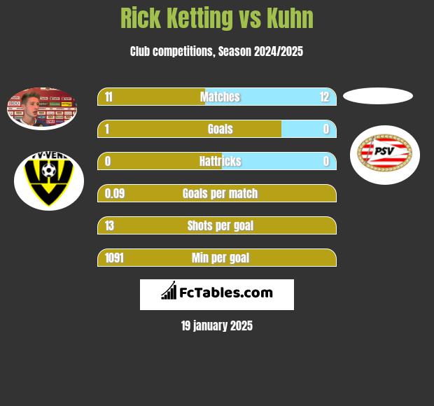 Rick Ketting vs Kuhn h2h player stats