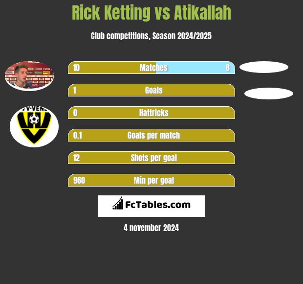 Rick Ketting vs Atikallah h2h player stats