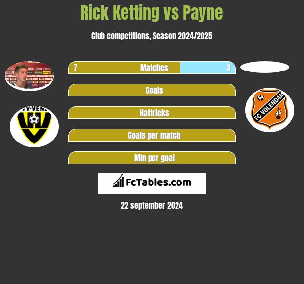 Rick Ketting vs Payne h2h player stats